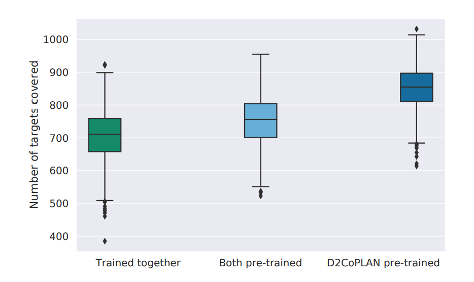 Integration with DMP