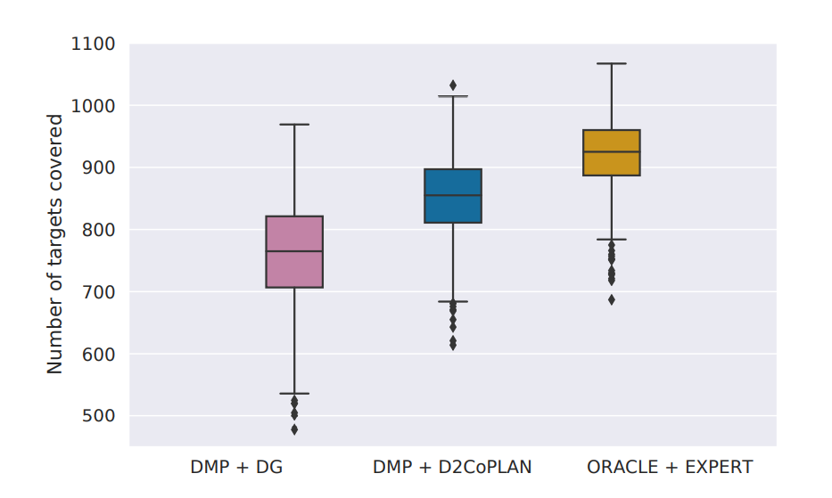 Integration with DMP