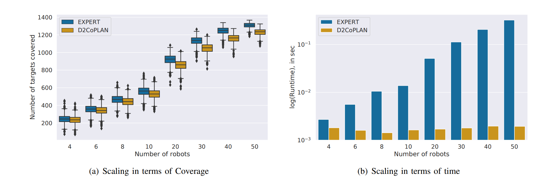 Scalability with respect to centralized approach