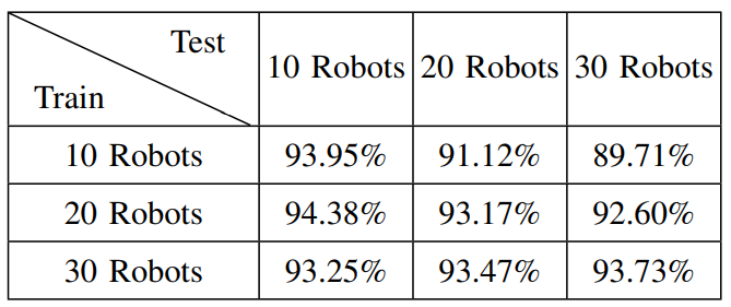 Generalizability across number of robots